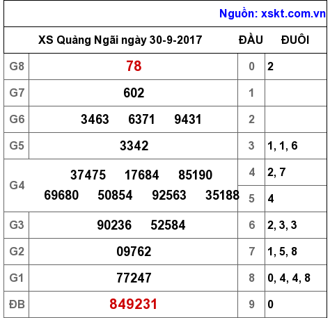XSQNG ngày 30-9-2017 XSQNG ngày 30-9-2017