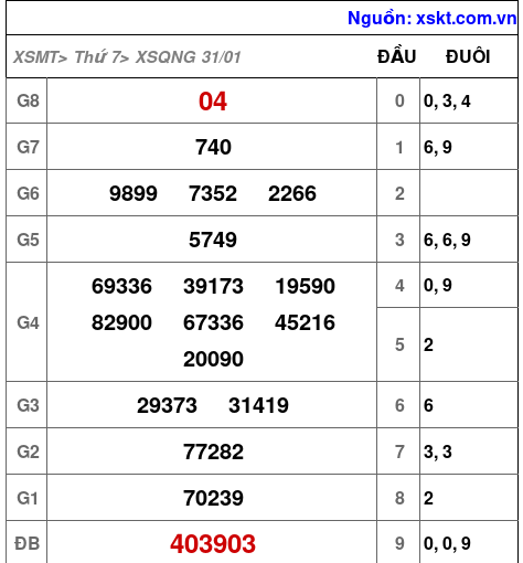 XSQNG ngày 31-1-2026