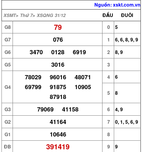 Kết quả XSQNG ngày 31-12-2022