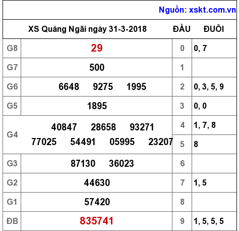 XSQNG ngày 31-3-2018