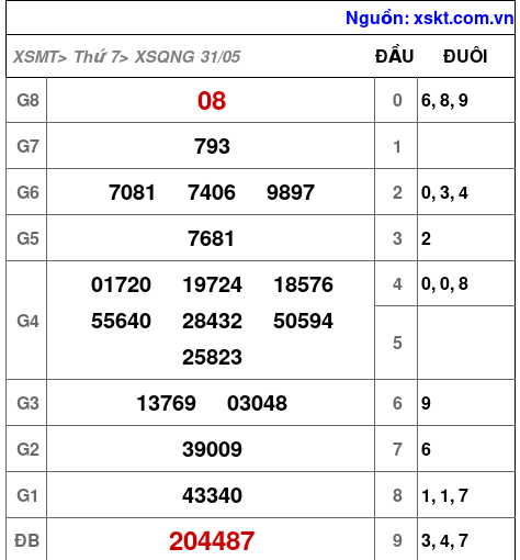 Kết quả XSQNG ngày 31-5-2025