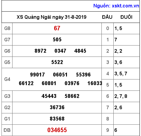 XSQNG ngày 31-8-2019 XSQNG ngày 31-8-2019