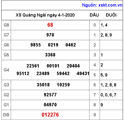 XSQNG ngày 4-1-2020 XSQNG ngày 4-1-2020