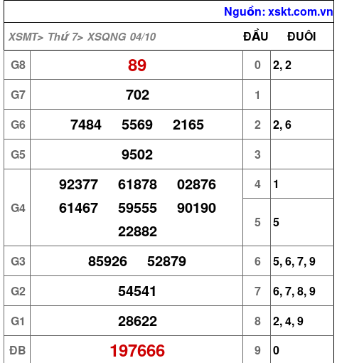 XSQNG ngày 4-10-2025