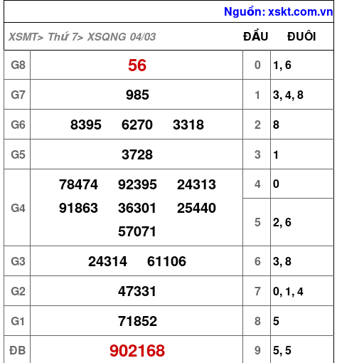 Kết quả XSQNG ngày 4-3-2023