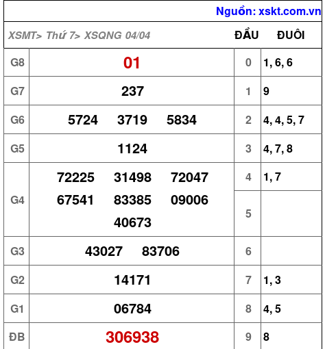 XSQNG ngày 4-4-2026