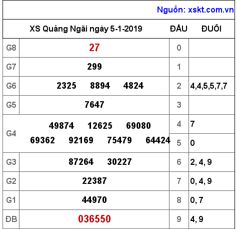 XSQNG ngày 5-1-2019 XSQNG ngày 5-1-2019