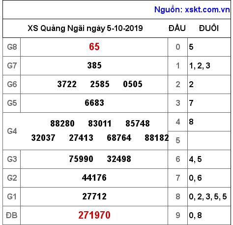 XSQNG ngày 5-10-2019 XSQNG ngày 5-10-2019