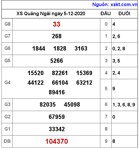 XSQNG ngày 5-12-2020 XSQNG ngày 5-12-2020