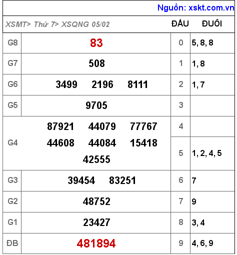 XSQNG ngày 5-2-2022