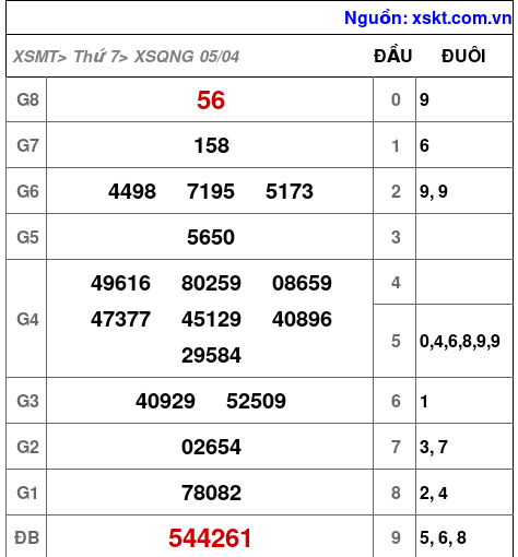 XSQNG ngày 5-4-2025