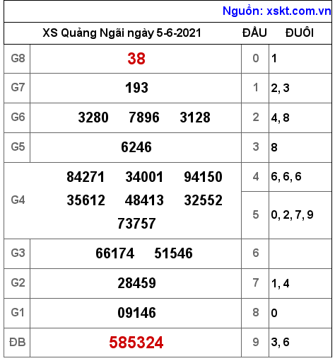 XSQNG ngày 5-6-2021 XSQNG ngày 5-6-2021