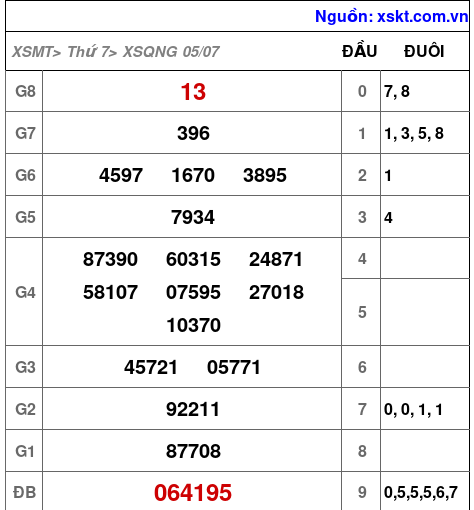 Kết quả XSQNG ngày 5-7-2025