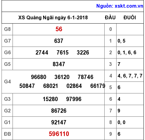 XSQNG ngày 6-1-2018