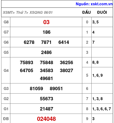 XSQNG ngày 6-1-2024