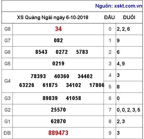 XSQNG ngày 6-10-2018 XSQNG ngày 6-10-2018