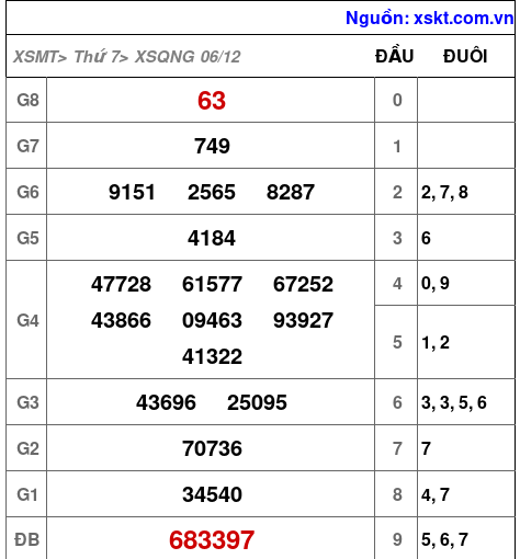 XSQNG ngày 6-12-2025