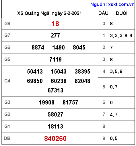 XSQNG ngày 6-2-2021