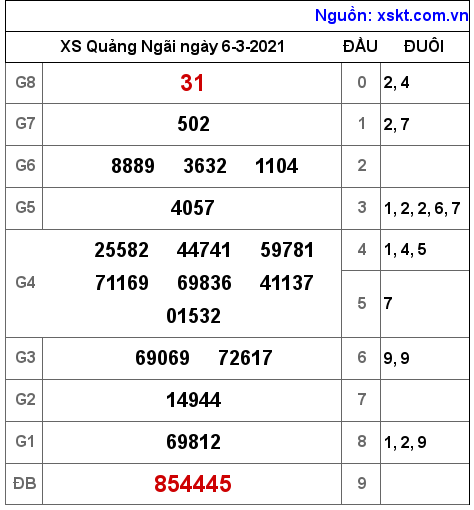 XSQNG ngày 6-3-2021 XSQNG ngày 6-3-2021