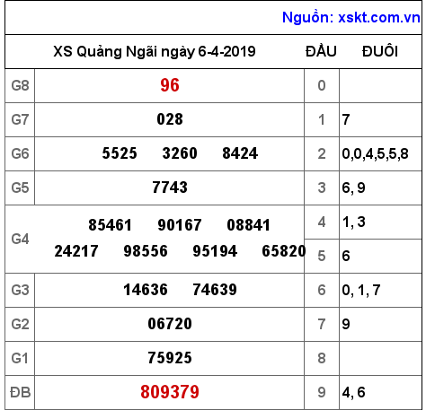 XSQNG ngày 6-4-2019