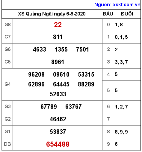 XSQNG ngày 6-6-2020 XSQNG ngày 6-6-2020
