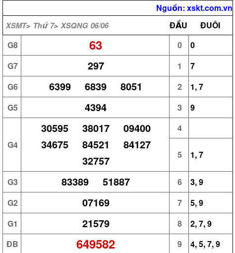 XSQNG ngày 6-6-2026