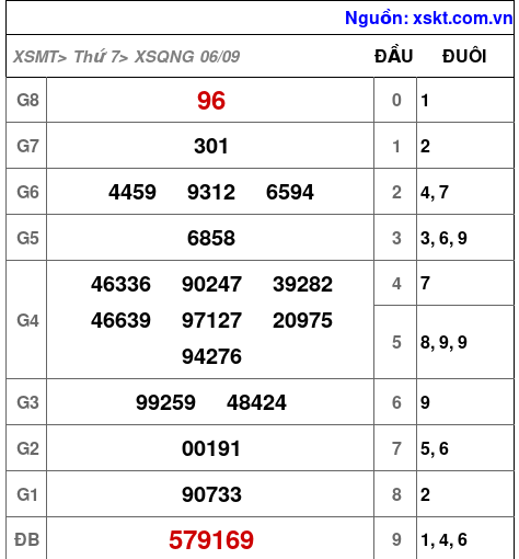 XSQNG ngày 6-9-2025