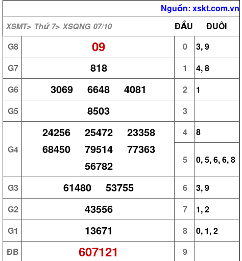 XSQNG ngày 7-10-2023