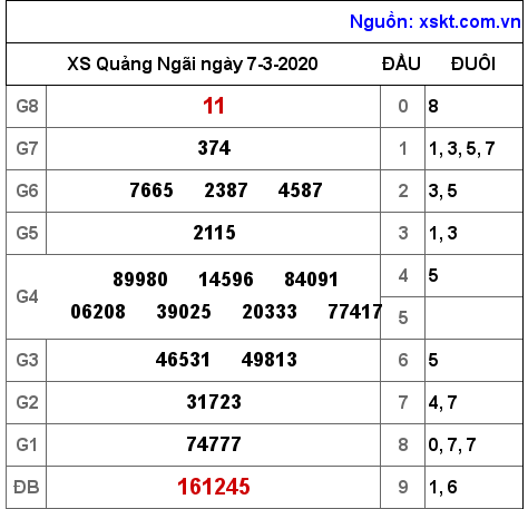 XSQNG ngày 7-3-2020