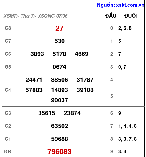 Kết quả XSQNG ngày 7-6-2025
