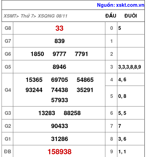 XSQNG ngày 8-11-2025