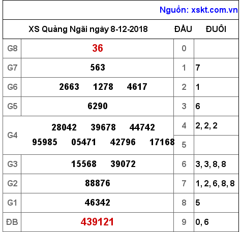 XSQNG ngày 8-12-2018 XSQNG ngày 8-12-2018