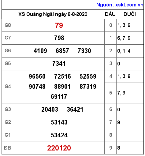 XSQNG ngày 8-8-2020 XSQNG ngày 8-8-2020