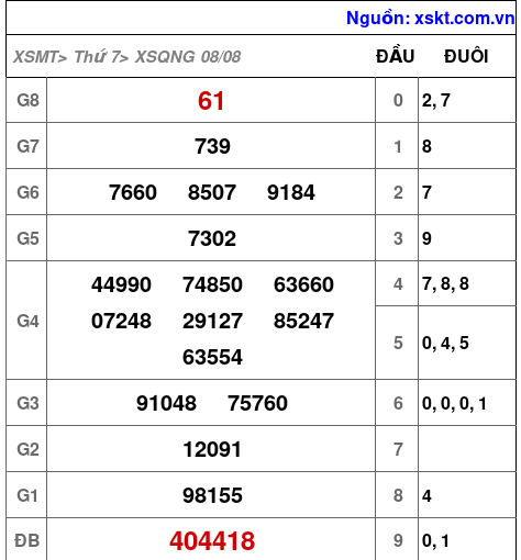 XSQNG ngày 8-8-2026