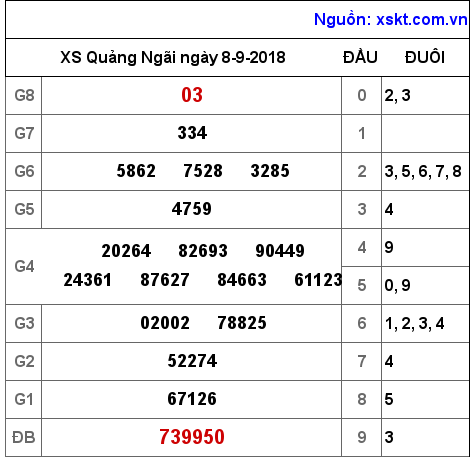 XSQNG ngày 8-9-2018