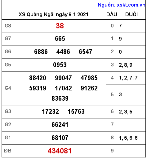 XSQNG ngày 9-1-2021 XSQNG ngày 9-1-2021