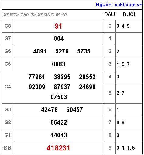 XSQNG ngày 9-10-2021