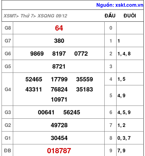 XSQNG ngày 9-12-2023