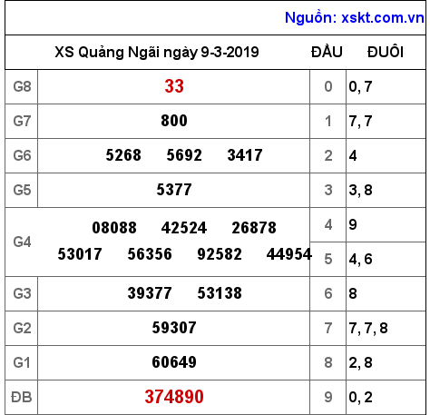 XSQNG ngày 9-3-2019
