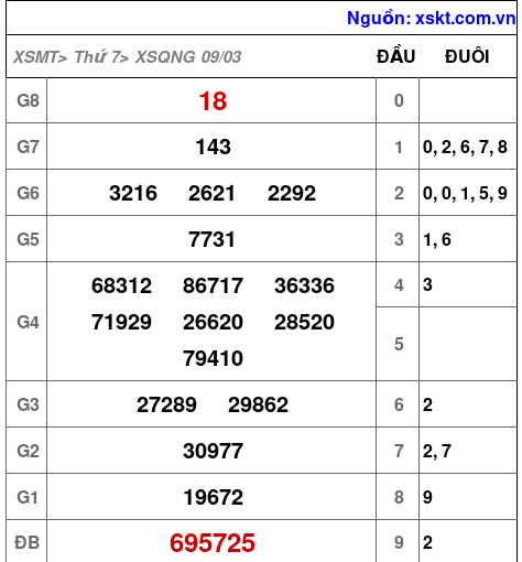 XSQNG ngày 9-3-2024