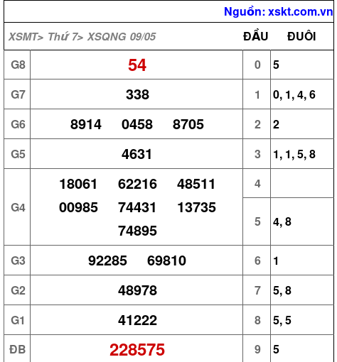 XSQNG ngày 9-5-2026