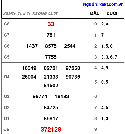 XSQNG ngày 9-8-2025