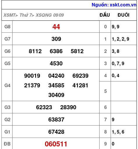 XSQNG ngày 9-9-2023