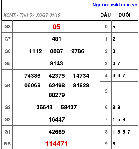 XSQT ngày 1-10-2026