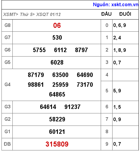 Kết quả XSQT ngày 1-12-2022