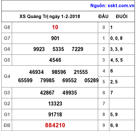 XSQT ngày 1-2-2018