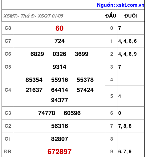 XSQT ngày 1-5-2025