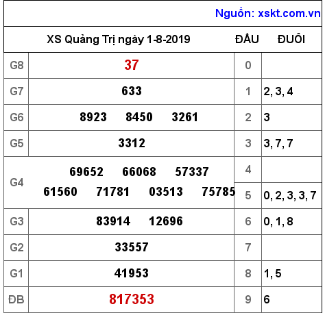 XSQT ngày 1-8-2019 XSQT ngày 1-8-2019