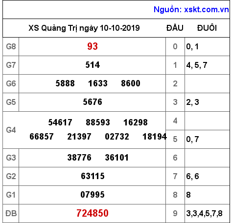 XSQT ngày 10-10-2019 XSQT ngày 10-10-2019