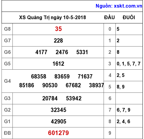 XSQT ngày 10-5-2018